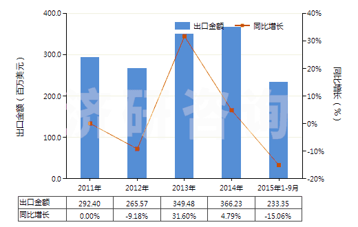 2011-2015年9月中國(guó)用其他材料浸漬、涂布或包覆的作其他紡織物(HS59070090)出口總額及增速統(tǒng)計(jì)